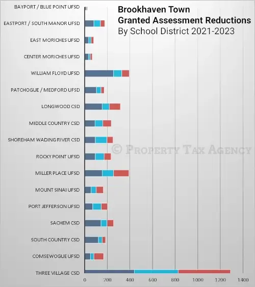 brookhaven reductions by school district 2021-2023